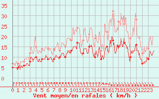 Courbe de la force du vent pour Nort-sur-Erdre (44)