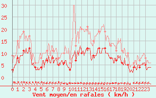 Courbe de la force du vent pour La Pesse (39)
