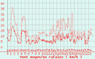 Courbe de la force du vent pour Avre (58)