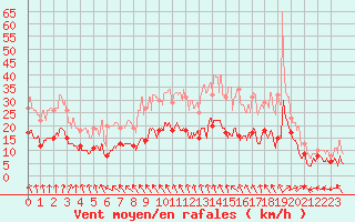 Courbe de la force du vent pour Le Havre - Octeville (76)