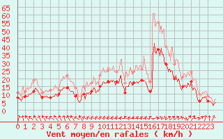 Courbe de la force du vent pour Avord (18)