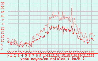Courbe de la force du vent pour Lille (59)