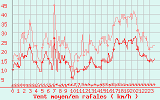 Courbe de la force du vent pour Niort (79)