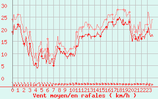 Courbe de la force du vent pour Ile de R - Saint-Clment-des-Baleines (17)