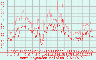 Courbe de la force du vent pour Orlans (45)