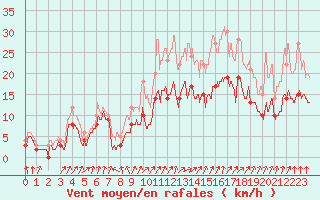 Courbe de la force du vent pour Caen (14)