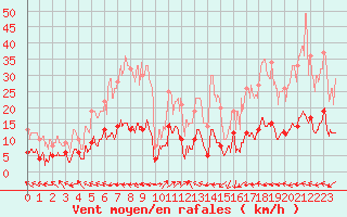Courbe de la force du vent pour Alaigne (11)