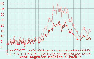 Courbe de la force du vent pour Auxerre-Perrigny (89)