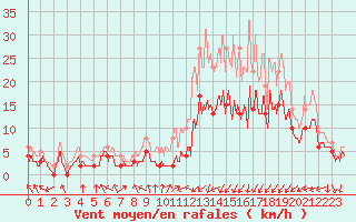 Courbe de la force du vent pour Paray-le-Monial - St-Yan (71)