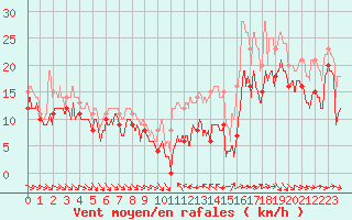 Courbe de la force du vent pour Porto-Vecchio (2A)