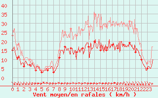 Courbe de la force du vent pour Saint-Quentin (02)