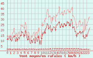 Courbe de la force du vent pour Marignane (13)