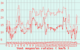 Courbe de la force du vent pour Porto-Vecchio (2A)