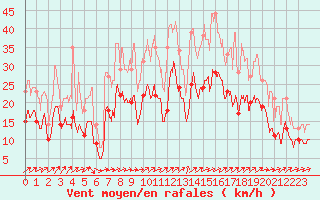 Courbe de la force du vent pour Nancy - Ochey (54)