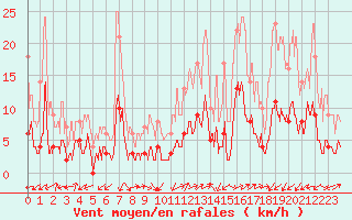 Courbe de la force du vent pour Brianon (05)