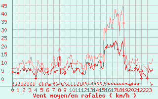 Courbe de la force du vent pour Cannes (06)