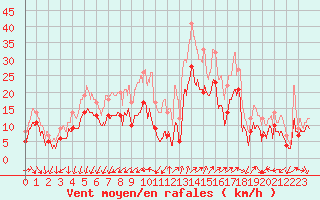 Courbe de la force du vent pour Istres (13)