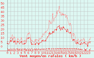 Courbe de la force du vent pour Embrun (05)