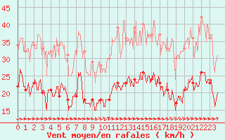 Courbe de la force du vent pour Deauville (14)