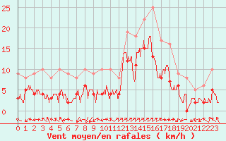 Courbe de la force du vent pour Saint-Auban (04)