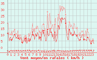 Courbe de la force du vent pour Pau (64)