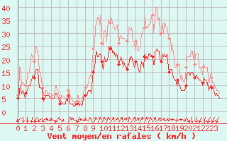 Courbe de la force du vent pour Dole-Tavaux (39)