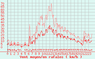 Courbe de la force du vent pour Epinal (88)