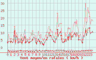 Courbe de la force du vent pour Nancy - Essey (54)
