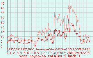 Courbe de la force du vent pour La Pesse (39)
