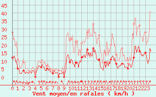 Courbe de la force du vent pour Guret Saint-Laurent (23)