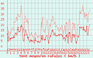 Courbe de la force du vent pour Saint-Auban (04)
