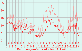 Courbe de la force du vent pour Renno (2A)