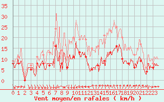 Courbe de la force du vent pour Nmes - Garons (30)