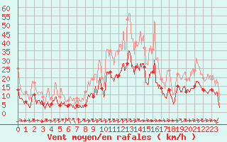 Courbe de la force du vent pour Luxeuil (70)
