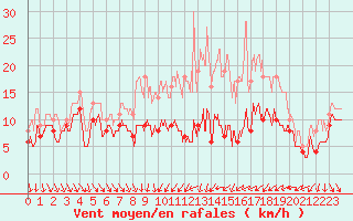 Courbe de la force du vent pour Dijon / Longvic (21)