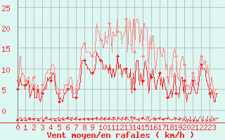 Courbe de la force du vent pour Avord (18)