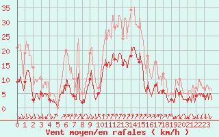 Courbe de la force du vent pour Tallard (05)