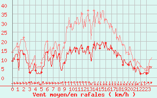 Courbe de la force du vent pour Formigures (66)