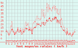 Courbe de la force du vent pour Landivisiau (29)