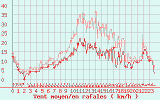 Courbe de la force du vent pour Metz-Nancy-Lorraine (57)