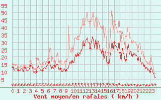 Courbe de la force du vent pour Caen (14)