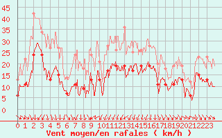 Courbe de la force du vent pour Cap Sagro (2B)