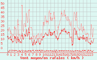 Courbe de la force du vent pour Solenzara - Base arienne (2B)