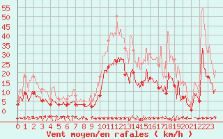 Courbe de la force du vent pour Carcassonne (11)