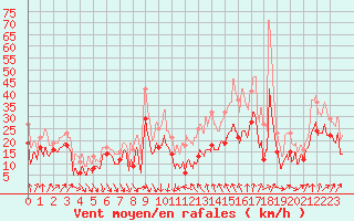 Courbe de la force du vent pour Alistro (2B)