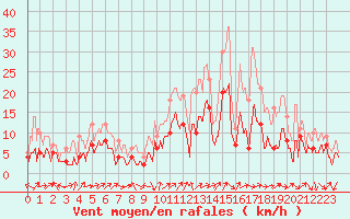 Courbe de la force du vent pour Annecy (74)