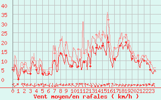 Courbe de la force du vent pour Marignane (13)