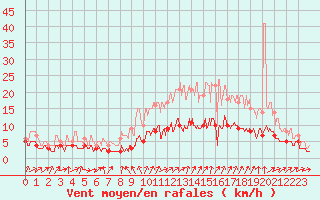 Courbe de la force du vent pour Bressuire (79)