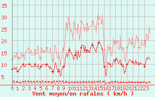 Courbe de la force du vent pour Dax (40)