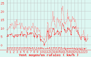 Courbe de la force du vent pour Rochefort Saint-Agnant (17)